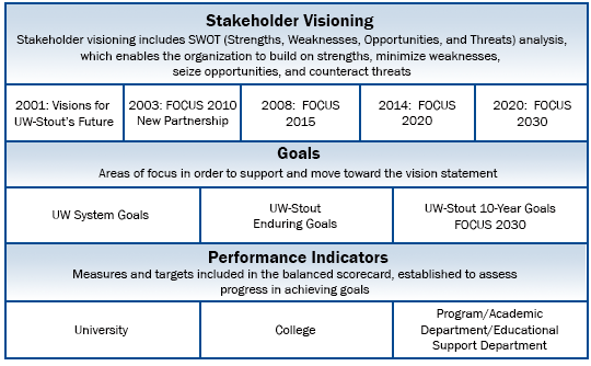 Strategic planning process table